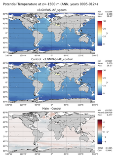 ANN Model potential temperature compared with Argo observations