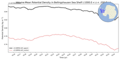 Regional mean of Volume-Mean Potential Density in Bellingshausen Sea Shelf (-1000.0 < z < -200.0 m)