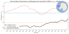 Regional mean of Volume-Mean Temperature in Bellingshausen Sea Shelf (-1000.0 < z < -200.0 m)