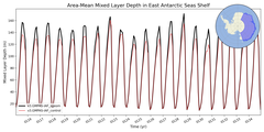 Regional mean of Area-Mean Mixed Layer Depth in East Antarctic Seas Shelf