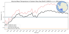 Regional mean of Volume-Mean Temperature in Eastern Ross Sea Shelf (-1000.0 < z < -200.0 m)