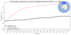 Regional mean of Volume-Mean Temperature in Eastern Weddell Sea Deep (-1000.0 < z < -400.0 m)