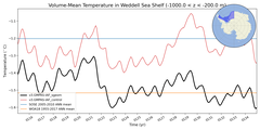 Regional mean of Volume-Mean Temperature in Weddell Sea Shelf (-1000.0 < z < -200.0 m)