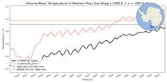 Regional mean of Volume-Mean Temperature in Western Ross Sea Deep (-1000.0 < z < -400.0 m)