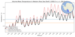 Regional mean of Volume-Mean Temperature in Western Ross Sea Shelf (-1000.0 < z < -200.0 m)