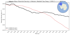 Regional mean of Volume-Mean Potential Density in Western Weddell Sea Deep (-1000.0 < z < -400.0 m)