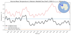 Regional mean of Volume-Mean Temperature in Western Weddell Sea Shelf (-1000.0 < z < -200.0 m)
