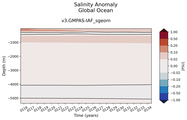 Trend of global Salinity Anomaly vs depth