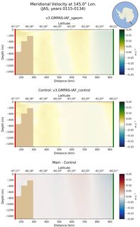 JAS Meridional Velocity at 145.0$\degree$ Lon. JAS