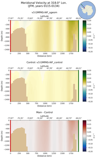 JFM Meridional Velocity at 318.0$\degree$ Lon. JFM