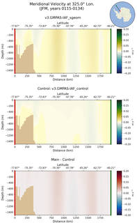 JFM Meridional Velocity at 325.0$\degree$ Lon. JFM