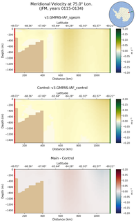 JFM Meridional Velocity at 75.0$\degree$ Lon. JFM