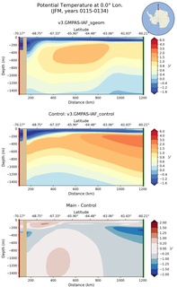 JFM Potential Temperature at 0.0$\degree$ Lon. JFM