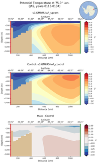 JAS Potential Temperature at 75.0$\degree$ Lon. JAS