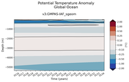Trend of global Potential Temperature Anomaly vs Depth