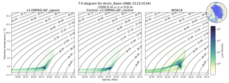 Regional mean of T-S diagram for Arctic_Basin (ANN, 0115-0134)
 -1000.0 m < z < 0.0 m