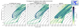 Regional mean of T-S diagram for Atlantic_Basin (ANN, 0115-0134)
 -1000.0 m < z < 0.0 m