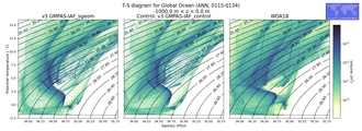 Regional mean of T-S diagram for Global Ocean (ANN, 0115-0134)
 -1000.0 m < z < 0.0 m