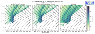 Regional mean of T-S diagram for Pacific_Basin (ANN, 0115-0134)
 -1000.0 m < z < 0.0 m