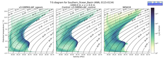 Regional mean of T-S diagram for Southern_Ocean_Basin (ANN, 0115-0134)
 -1000.0 m < z < 0.0 m