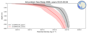 Amundsen Sea Deep Potential Density vs depth