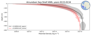 Amundsen Sea Shelf Potential Density vs depth