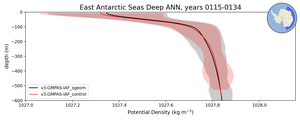 East Antarctic Seas Deep Potential Density vs depth
