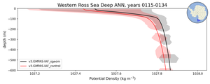 Western Ross Sea Deep Potential Density vs depth