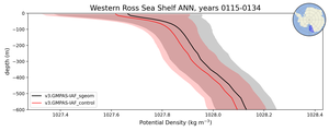 Western Ross Sea Shelf Potential Density vs depth