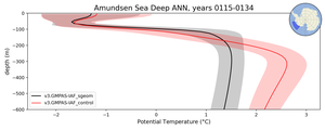 Amundsen Sea Deep Potential Temperature vs depth