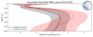 Amundsen Sea Shelf Potential Temperature vs depth