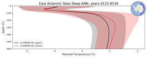 East Antarctic Seas Deep Potential Temperature vs depth