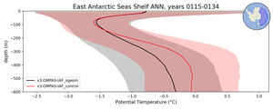 East Antarctic Seas Shelf Potential Temperature vs depth