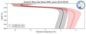 Eastern Ross Sea Deep Potential Temperature vs depth