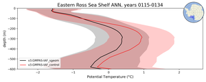 Eastern Ross Sea Shelf Potential Temperature vs depth