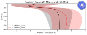 Southern Ocean 60S Potential Temperature vs depth