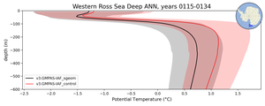 Western Ross Sea Deep Potential Temperature vs depth