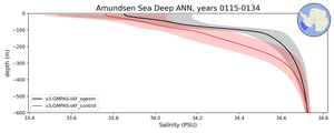 Amundsen Sea Deep Salinity vs depth