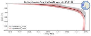 Bellingshausen Sea Shelf Salinity vs depth