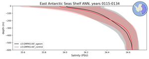 East Antarctic Seas Shelf Salinity vs depth