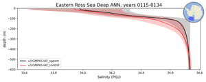 Eastern Ross Sea Deep Salinity vs depth
