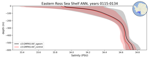 Eastern Ross Sea Shelf Salinity vs depth
