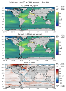 JFM Model Salinity compared with Argo observations
