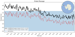 Transport through the Drake Passage Transect