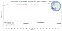 Regional mean of Volume-Mean Temperature in Amundsen Sea Deep (-1000.0 < z < -400.0 m)