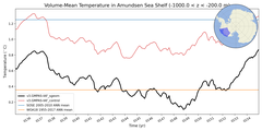 Regional mean of Volume-Mean Temperature in Amundsen Sea Shelf (-1000.0 < z < -200.0 m)