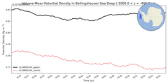 Regional mean of Volume-Mean Potential Density in Bellingshausen Sea Deep (-1000.0 < z < -400.0 m)