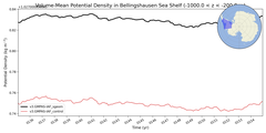 Regional mean of Volume-Mean Potential Density in Bellingshausen Sea Shelf (-1000.0 < z < -200.0 m)