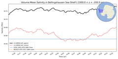 Regional mean of Volume-Mean Salinity in Bellingshausen Sea Shelf (-1000.0 < z < -200.0 m)