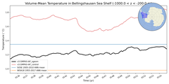 Regional mean of Volume-Mean Temperature in Bellingshausen Sea Shelf (-1000.0 < z < -200.0 m)
